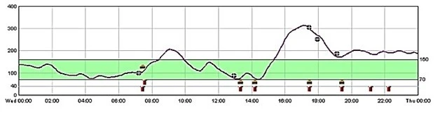 Результат мониторинга сахара